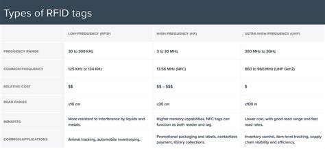 low frequency rfid readers|types of rfid labels.